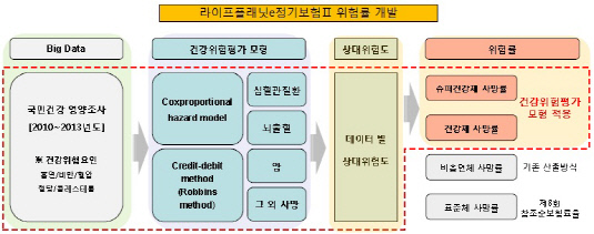 라이프플래닛e정기보험Ⅱ 위험률 개발