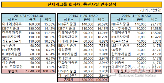 신세계그룹 회사채, 증권사별 인수실적