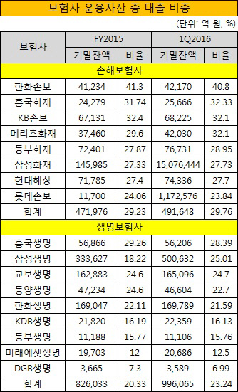 보험사 운용자산 중 대출 비중