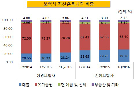 보험사 자산운용내역 비중