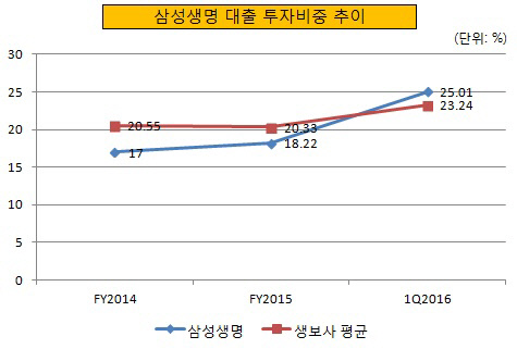 삼성생명 대출 투자비중 추이