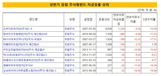 유럽주식