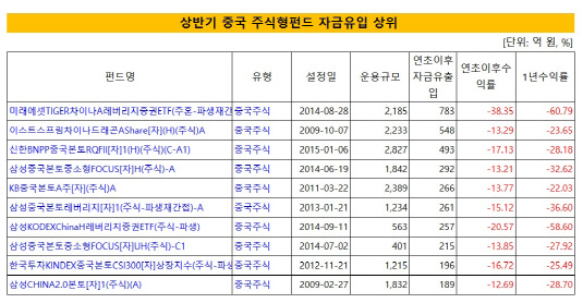 중국주식