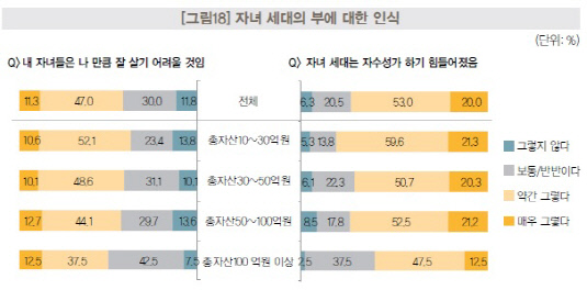 자녀세대 인식