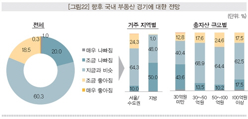 부동산 경기 전망