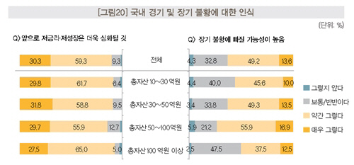 장기불황 가능성