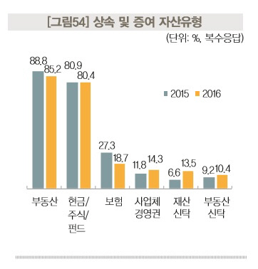 증여유형