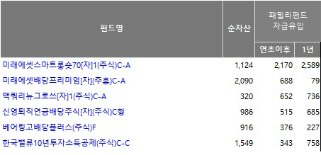 연초 이후 액티브주식형 자금유입