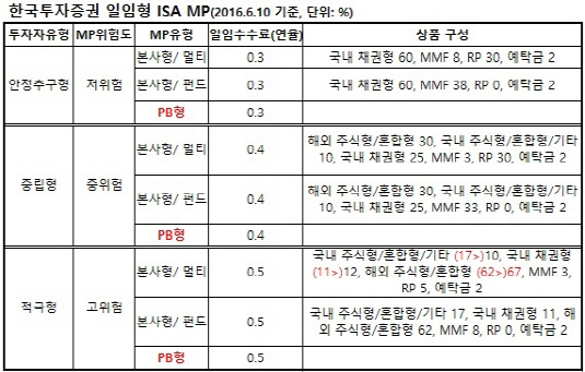한국투자증권 일임형ISA MP_20160706