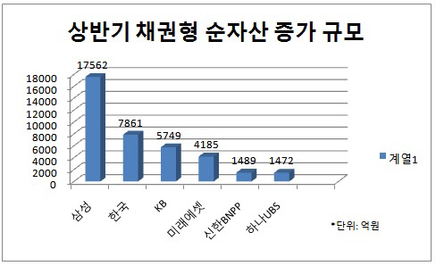 채권형 순자산