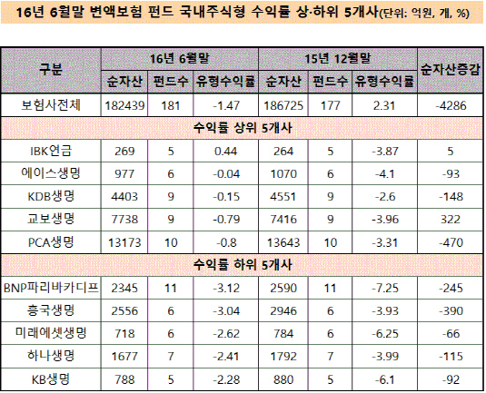 변액보험 국내주식형