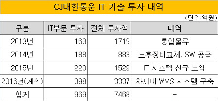 CJ대한통운 투자