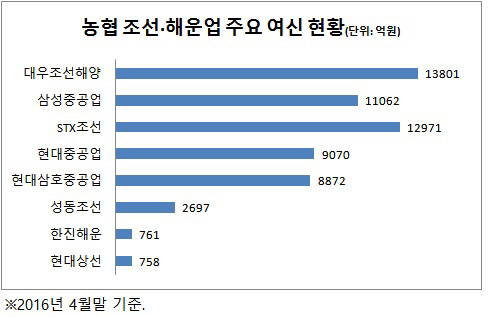 농협 조선해운 여신현황