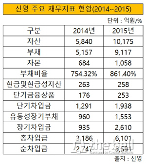 신영 주요 재무현황