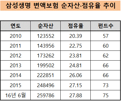 삼성생명 변액보험 순자산