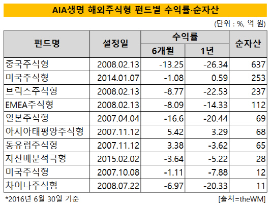 AIA생명_해외주식형