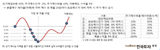 ETF분할매수신탁