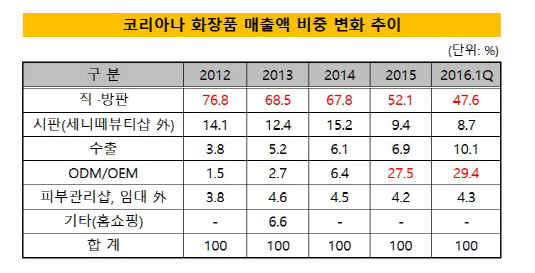 코리아나 화장품 매출액 비중 변화 추이