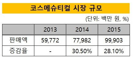 더마리프트 시장 규모