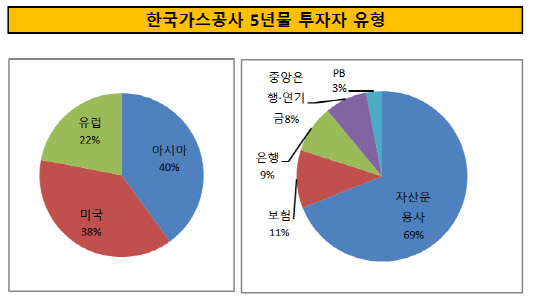 한국가스공사 5년물 투자자 유형