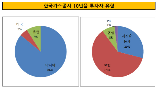 한국가스공사 10년물 투자자 유형