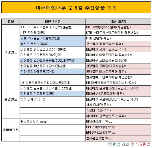 미래에셋대우