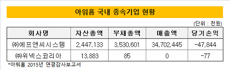 아워홈 국내 종속기업 현황