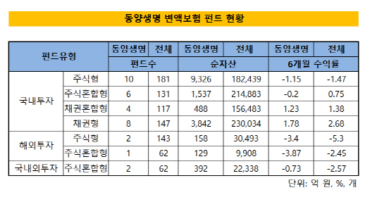 동양생명변액보험