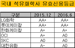 석유화학사