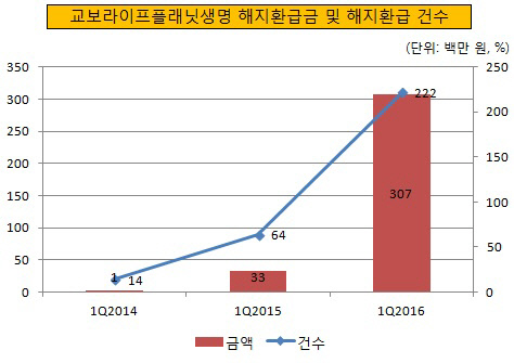 교보라이프플래닛 해지환급금 및 해지환급 건수