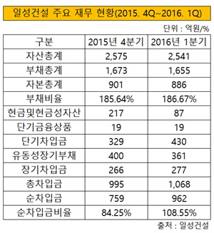 일성건설 주요 재무 현황