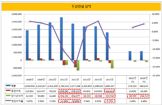 두산건설 실적