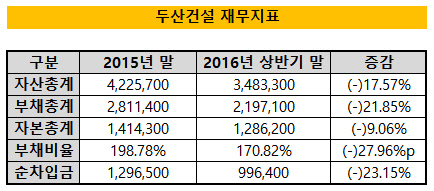 두산건설 재무지표