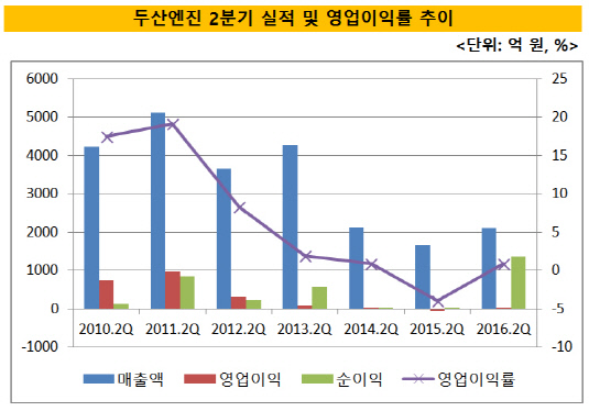 두산엔진