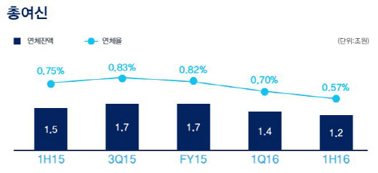 우리은행 1H16 연체율