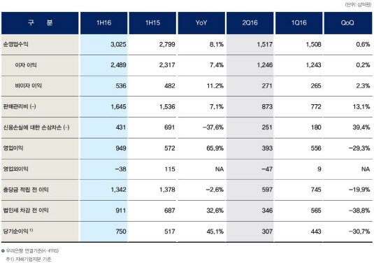 우리은행 1H16 실적