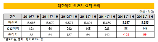 대한제당 상반기 실적 추이