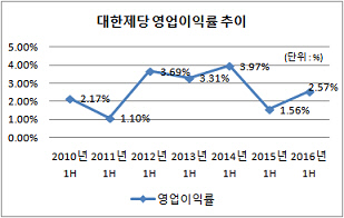 대한제당 영업이익률 추이