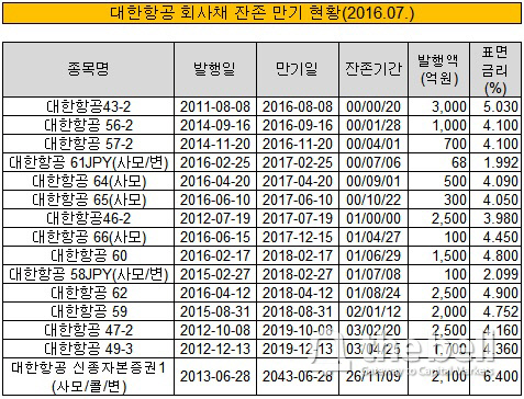 대한항공 회사채