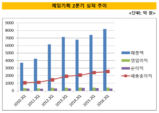 제일기획