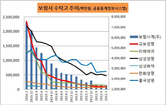 보험사 수탁고 추이_20160721