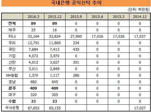 국내은행 공익신탁_20160721