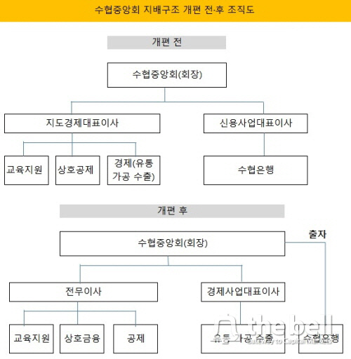 수협중앙회 지배구조