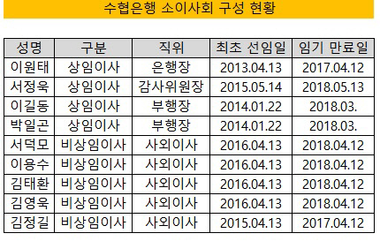 수협은행 이사회 현황