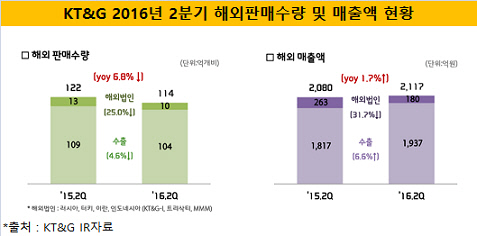 KT&G 해외판매 수량 및 해외매출액