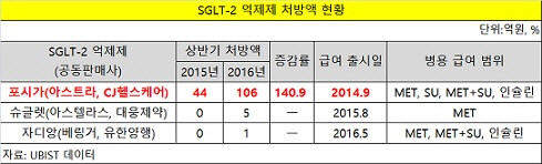 SGLT-2 억제제