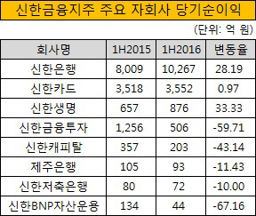 신한금융지주 주요 자회사 당기순이익