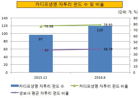 카디프생명 자투리 펀드 수 및 비율