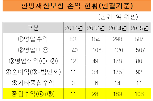 안방재산보험