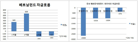 베트남펀드 비교